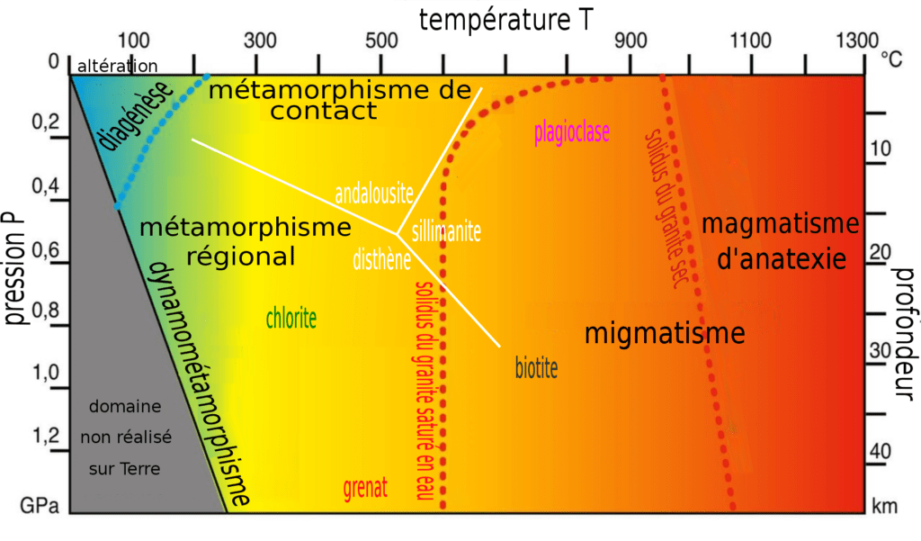 Diagramme pression température expliquant le métamorphisme du massif des Maures : source wikipedia https://fr.wikipedia.org/wiki/M%C3%A9tamorphisme… Licence CC-BY-SA 4.0