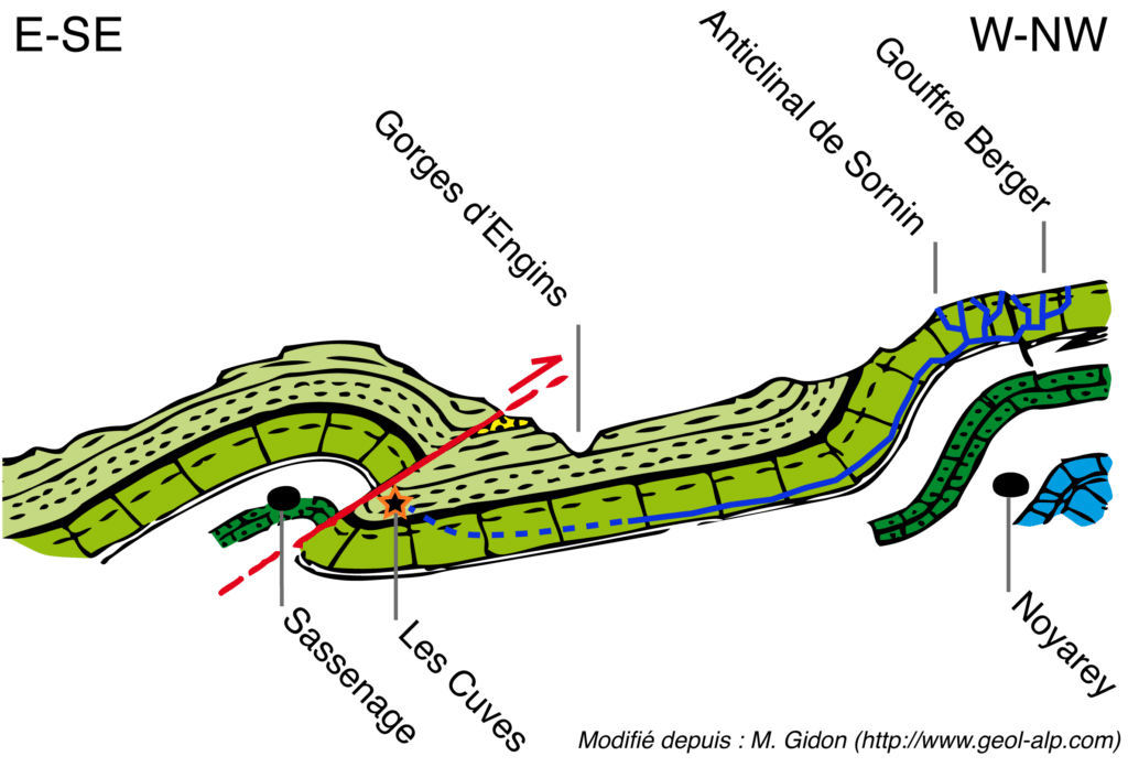 Interprétation géologique de la région des cuves de Sassenage et relation avec une partie de la géologie du Vercors (massif des Préalpes). Modifié depuis M. Gidon : http://www.geol-alp.com/h_vercors/vercors_schemas/coupe_cluse-sassenage.gif