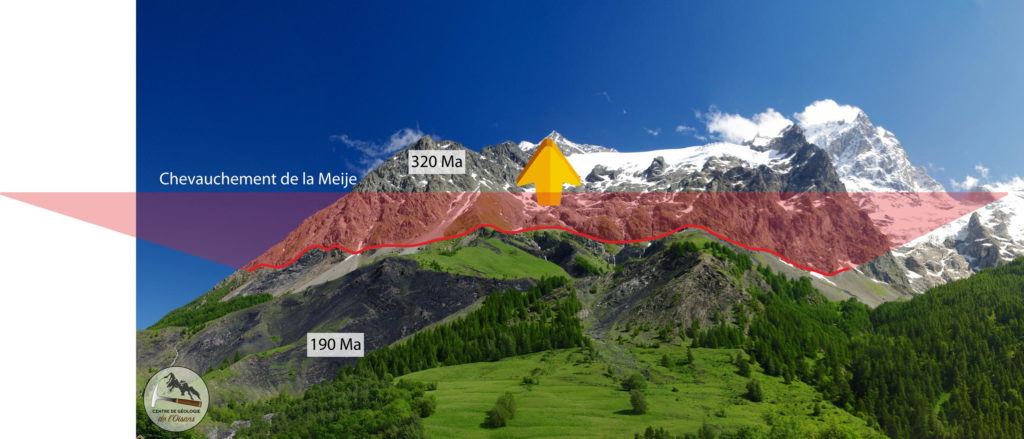 Interprétation géologique du panorama du chevauchement de la Meije. Toute la partie haute de l'image est "montée" sur la partie basse.